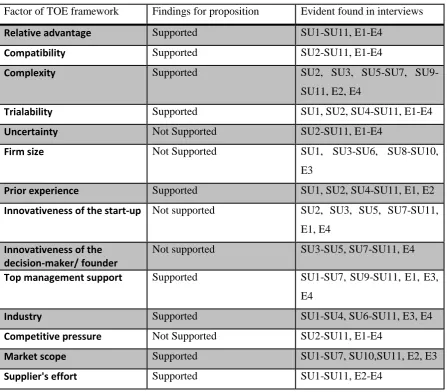 Table 5: Overview of Findings 
