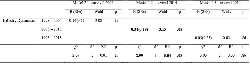 Table 10 Binary logistic regressions for firm survival explained by industry dynamism 