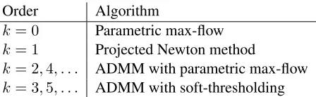 Figure 4 compares performances of the described algorithms on a moderately large simulated