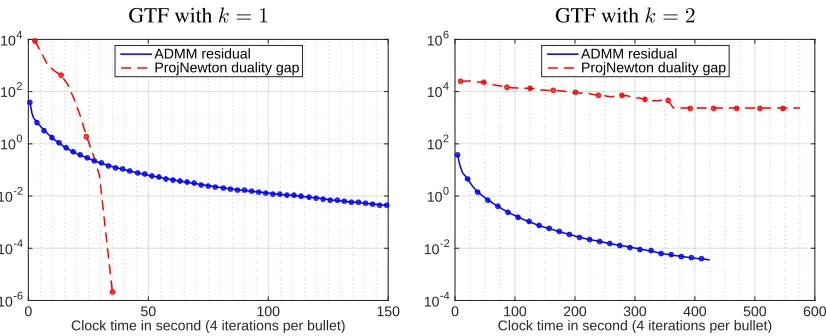 Figure 4: Convergence plots for projected Newton method and ADMM for solving GTF with k = 1and k = 2