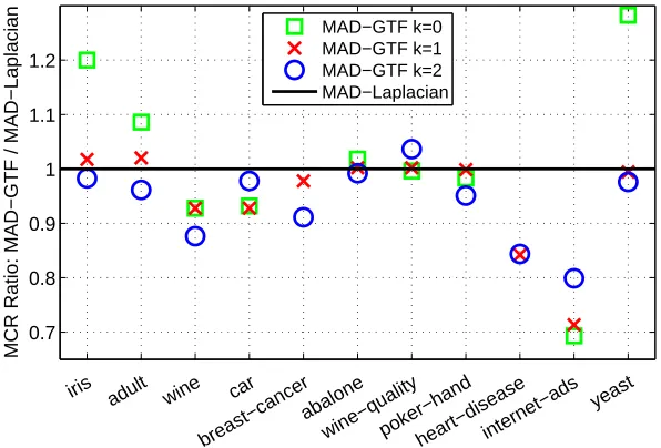 Figure 6: Ratio of the misclassiﬁcation rate of MAD-GTF to MAD-Laplacian, for graph-basedimputation, on the 11 most popular UCI classiﬁcation data sets.