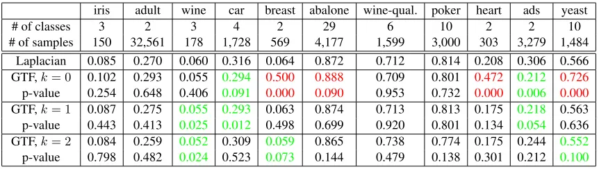 Table 1: Misclassiﬁcation rates of MAD-Laplacian and MAD-GTF for imputation in the UCI datasets