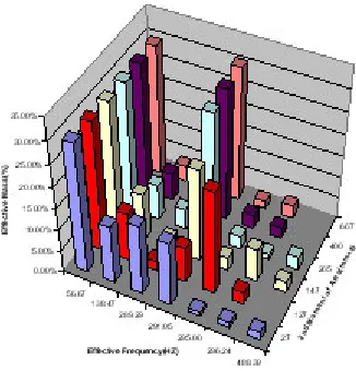 Fig. 10: Equivalent acceleration determinedon basis of second moment of inertia forreinforcement sections in structures ofdifferent geometries