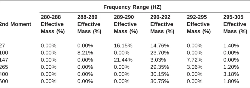 Table 5: Distribution of effective masses for the satellite model with rhombic access doors