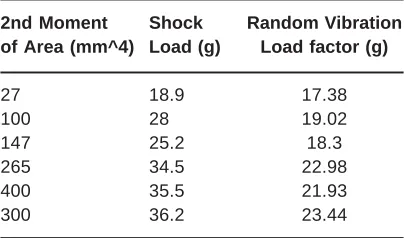 Table 8: Resultant accelerations for thesatellite model with rectangular access doors