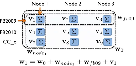 Figure 2: In our context of straggler avoidance, the learning-tasks naturally cluster into various groups inmultiple partitions