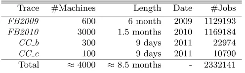 Table 2: Dataset. FB: Facebook, CC: Cloudera Customer.