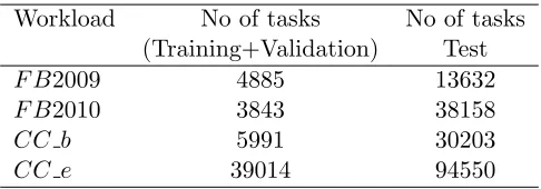 Table 3: Number of tasks we use for each workload in the train+val and test sets.