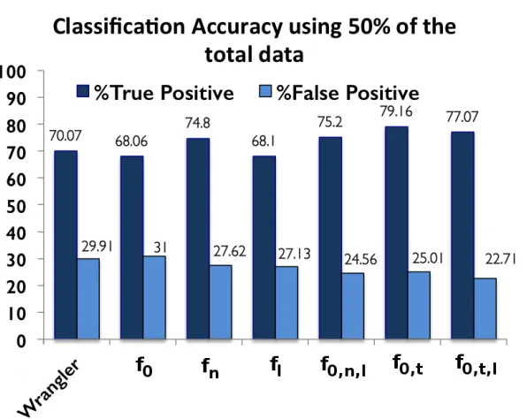 Figure 3: Classiﬁcation accuracy of various MTL formulations as compared to Wrangler using 50% of thetotal data
