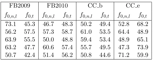 Table 7: Straggler prediction accuracies (in %) using ffs1 and ffs2 that encourage sparsity across bocks offeatures.