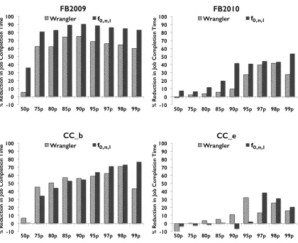 Figure 4: Improvement in the overall job completion times achieved by f0,n,l and Wrangler over speculativeexecution.