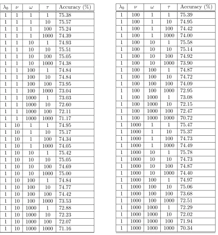 Table 10: Tuning the hyperparameters λ0, ν, ω and τ using grid search.