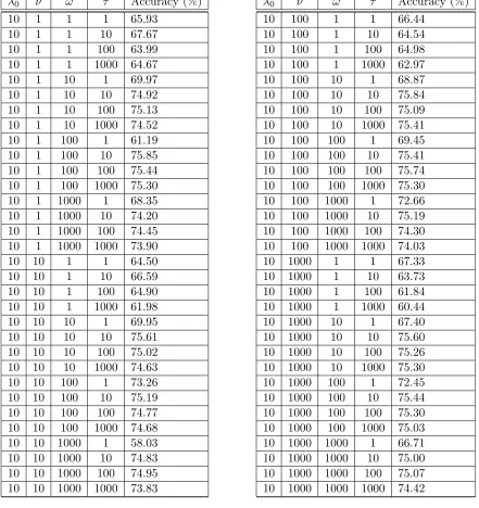 Table 11: Tuning the hyperparameters λ0, ν, ω and τ using grid search.