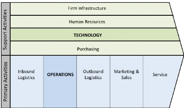 Figure 1: Generic Value Chain; highlighted: Technology and Operations (own illustration, based on Porter, 1985a, p.37)  
