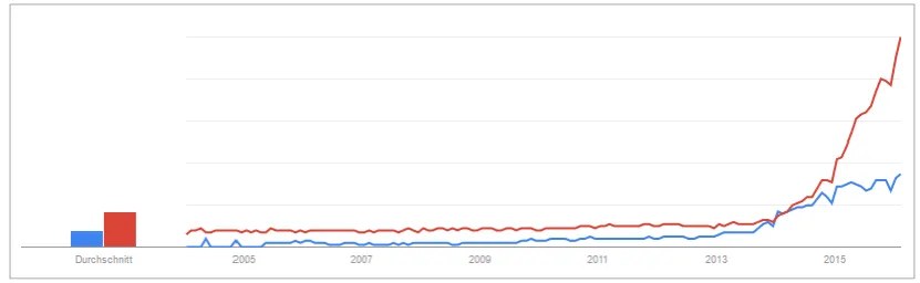 Figure 2: Google Trends for “Internet of Things” (blue) and “IoT” (red); Screenshot taken on 23.02.2016