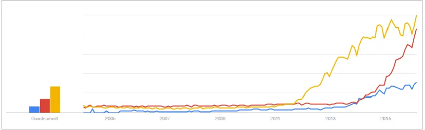 Figure 3: Google Trends for “Big Data (yellow), “Internet of Things” (blue) and “IoT” (red); Screenshot taken on 23.02.2016 