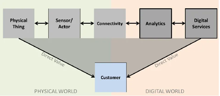 Figure 4: Value Delivery in the IoT (own illustration, based on Fleisch et al., 2014, p.7, Fig