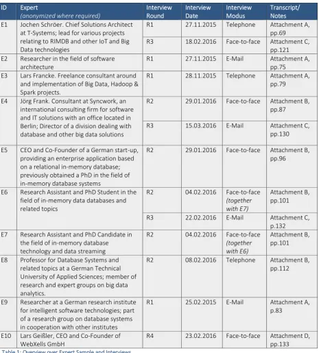Table 1: Overview over Expert Sample and Interviews 