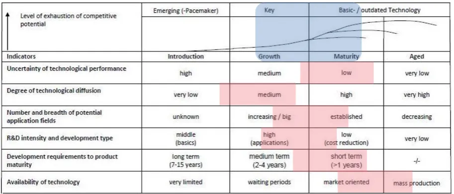 Figure 5: Technology Life Cycle Stage, adapted from the lecture slides of Technology Management at TU Berlin and 