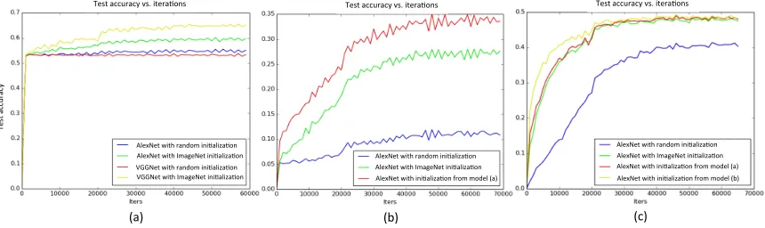 Figure 7: Traces of classiﬁcation accuracies during training, showing the beneﬁts of us-ing ImageNet data set as pre-training for this task with medical images andimprovements of ﬁne-tuning from CNN neural networks of similar tasks (for ex-ample, from docu