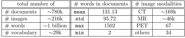 Table 1: Some statistics of the data set.“Others” include computed radiography, andultrasound.