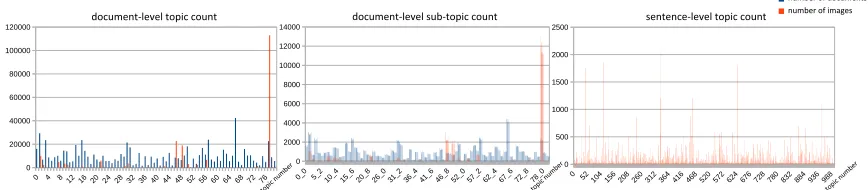Figure 2: Perplexity scores for document-/sentence- level topic models. Number of topics2008000025014000#documents30060000#imagesfor sentence-level).perplexity500with low perplexity score is selected as the optimal (80 for document-level, 1000450400350perplexity scores for sentence-level topic model4000020000perplexitydocument-level 2nd hierarchy topic count
