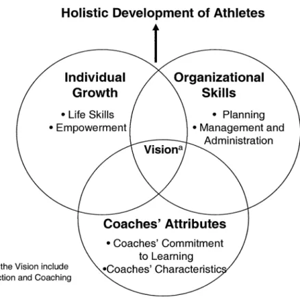 Figure 1. Conceptual model of expert coaches’ perspectives on building a successful program.