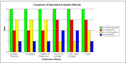 Figure 5: Performance analysis of the diﬀerent speculative evaluation methods.