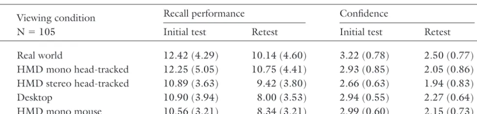 Table 1. Means and Standard Deviations for Accurate Memory Recall Performance and Conﬁdence Scores as a Function ofViewing Condition (N total number of participants)