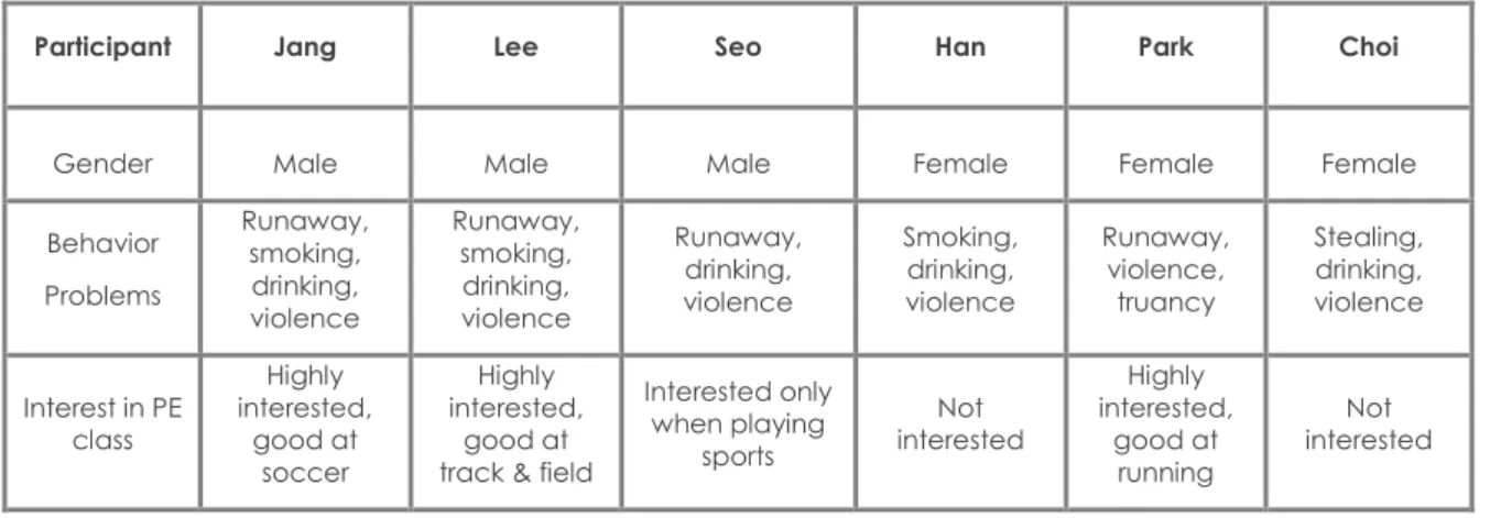 Table 1. Individual Participant Information 