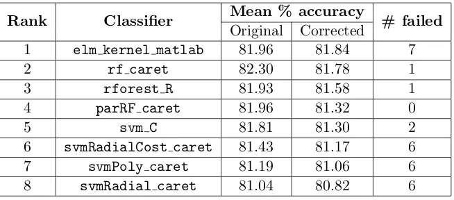 Table 1: Mean percent accuracy of the top 8 classiﬁers reported in Fern´andez-Delgado et al.(“Original”) and when re-evaluated on only the benchmarks successfully run by all8 (“Corrected”)