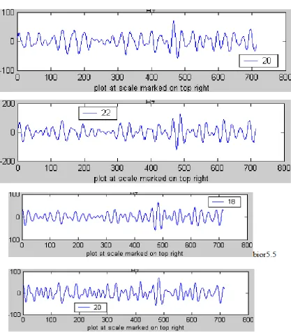 Fig. 8: Figure showing the maximal scale plot with different wavelets for the eeg sample(top)