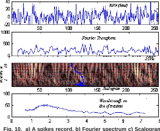 Fig. 9  a) a short signal of slow activity.  b) Fourier Spectrum  showing peaks inthe low delta region  c) Scalogram for 250 samples with scales from 5 to 60.The line of maxima is drawn as the wavy line d) The wavelet scale spectral plot.