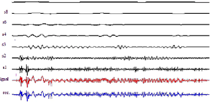 Fig. 2: A multi resolution analysis of a signal shows thepredominant component at some scale or other