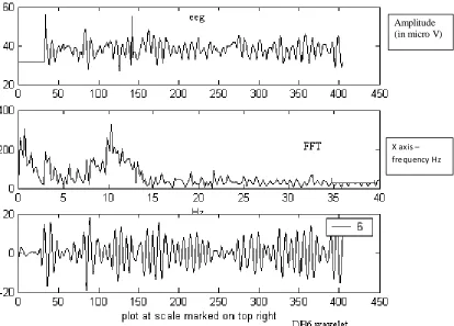 Fig. 3: The EEG, its spectrum and the wavelet (DB6) decomposition at level 6, correspondingto a frequency of 11Hz