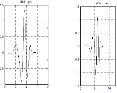 Fig. 6: Showing the wavelets for biorthogonal 3.7 type wavelet – one fordecomposition and the other for reconstruction