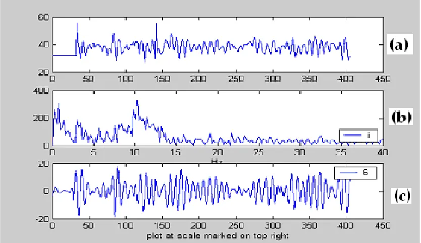 Fig. 7: Figures (a),(b),(c)  are the signal, the  spectrum (0 to 40Hz) and the sixth scale waveletdecomposition, which is the maximal component  scale