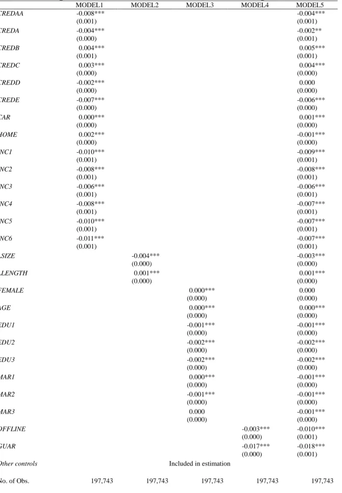 Table 4 Tobit Regression results of the interest rates on funded listings 