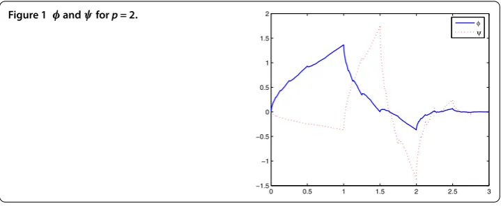 Figure 1 φ and ψ for p = 2.