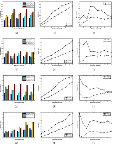 Figure 4: Comparison of detection rates, precision and recall between then HCRF basedapproach and the baseline method using thickness (a)-(c), GWC (d)-(f), curvature(g)-(i) and sulcal depth (j)-(l)