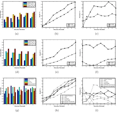 Figure 5: Comparison of detection rates, precision and recall between then HCRF basedapproach and the z-score based baseline method when the detection scores areaveraged across features (a)-(c), and when the ﬁnal output score is computedas the maximum acro