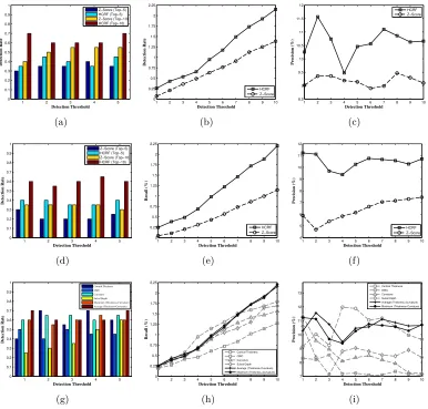 Figure 6: Comparison of detection rates, precision and recall between then HCRF basedapproach and the z-score based baseline method when the detection scores areaveraged across thickness and curvature (a)-(c), and when the ﬁnal output scoreis computed as t