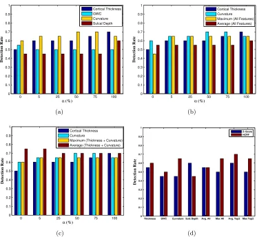 Figure 7: Eﬀect of α on the detection rates of (a) individual features, (b) combination of allfour morphological features and (c) combination of the top two ranked features.In (b) and (c) we have omitted the detection rates of sulcal depth and GWCto improv