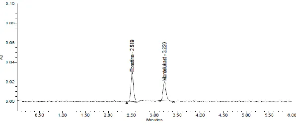 Fig : 6 LOD Chromatogram of Ebastine and Montelukast 