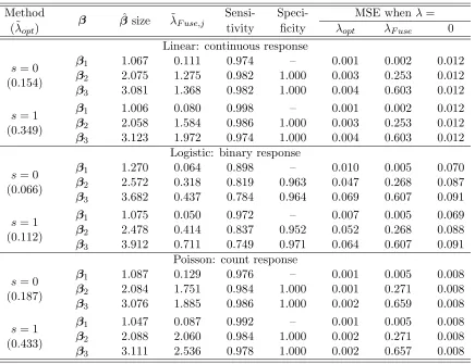 Table 1: Results of simulation experiment 1 for FLARCC when scaling weight parameters = 0 and s = 1 with λ selected by EBIC, for the linear, logistic and Poisson models.Tuning parameters are reported in log scale, i.e., λ˜ = log10(λ + 1)