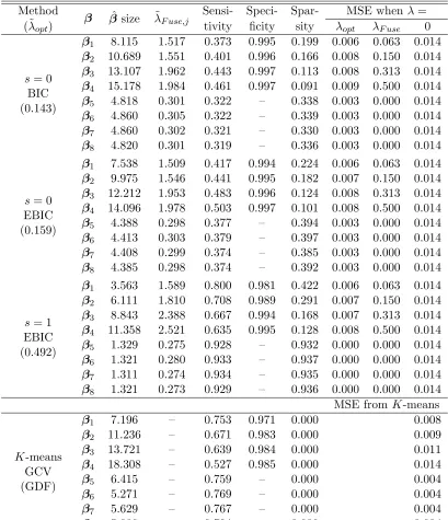 Table 2: Result of simulation experiment 2 under the linear model. Scaling weight parameteris set at s = 0 and s = 1