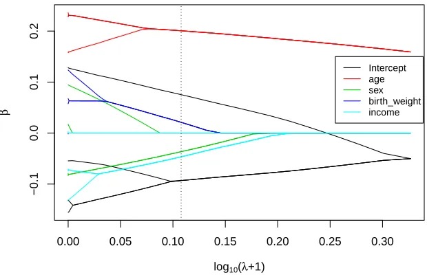 Table 3: Coeﬃcient estimates of the homogeneous model (λ = λFuse), the heterogeneousmodel (λ = 0) and the fused model using FLARCC with λ selected by EBIC, respectively.