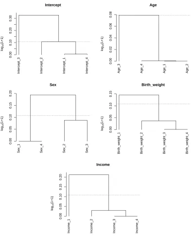 Figure 3: Fusograms of all covariates based on FLARCC solution paths. The horizontaldotted lines denote the optimal regression coeﬃcient clustering determined by EBIC.