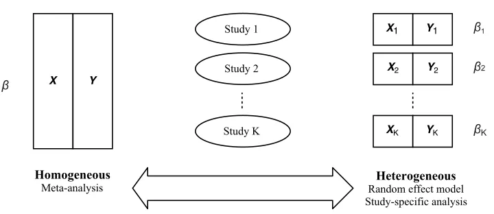 Figure 1: Homogeneous assumption (left) versus heterogeneous assumption (right).
