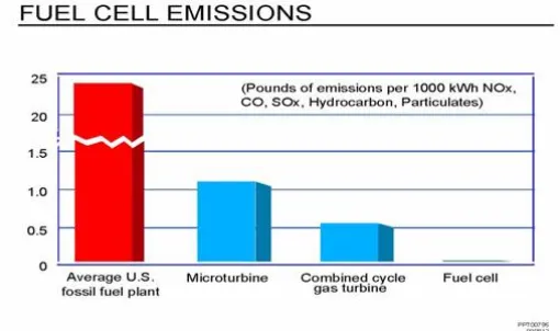 Fig. 3: Fuel cell emissions